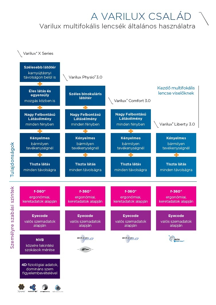 Az Essilor Varilux multifokális lencse család 2018.