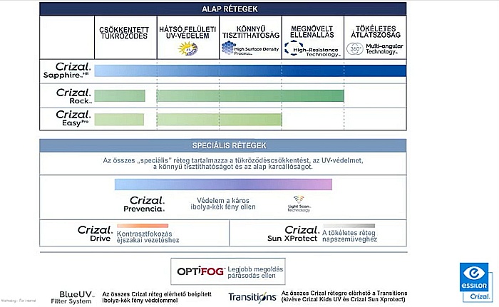 Essilor Crizal termékcsalád - tükröződés-csökkentés felső fokon