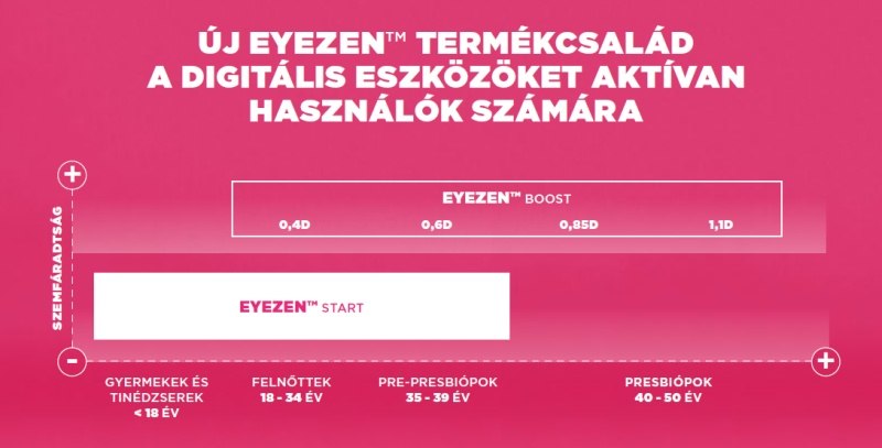 Essilor Eyezen termékcsalád