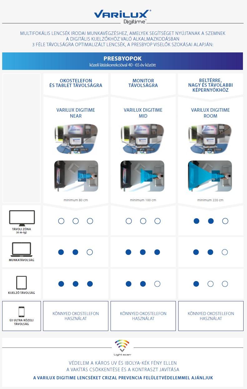 VARILUX DIGITIME munkaszemüveg lencsék a digitális kijelzők használatához