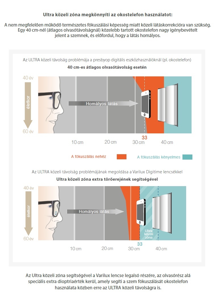Varilux Digitime - az ultra közeli zóna megkönnyíti az okostelefon használatot: a nem megfelelően működő természetes fókuszálási képesség miatt közeli látáskorrekcióra van szükség. Egy 40 cm-nél (átlagos olvasótávolságnál) közelebb tartott okostelefon nagy igénybevételt jelent a szemnek, és előfordul, hogy a látás homályos. Az ULTRA közeli zóna segítségével a Varilux Digitime lencse legalsó részére, az olvasórész alá speciális extra dioptriaérték kerül, amely segíti a szem fókuszálását okostelefon használata közben.