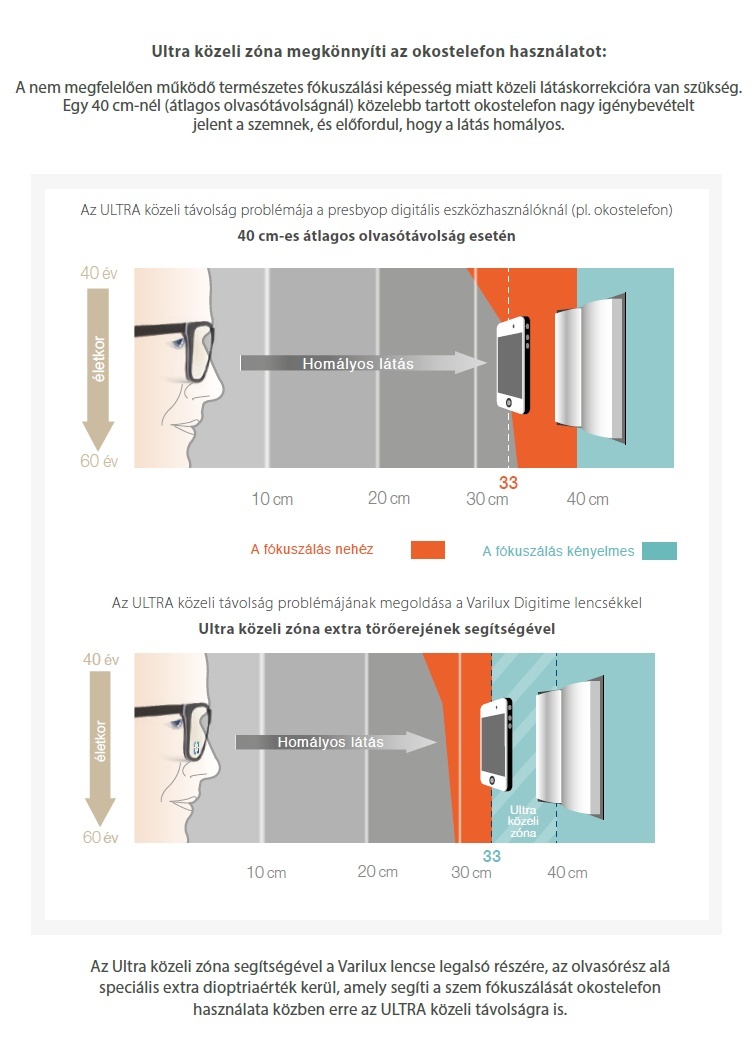 Varilux Digitime - az ultra k&ouml;zeli z&oacute;na megk&ouml;nny&iacute;ti az okostelefon haszn&aacute;latot: a nem megfelelően műk&ouml;dő term&eacute;szetes f&oacute;kusz&aacute;l&aacute;si k&eacute;pess&eacute;g miatt k&ouml;zeli l&aacute;t&aacute;skorrekci&oacute;ra van sz&uuml;ks&eacute;g. Egy 40 cm-n&eacute;l (&aacute;tlagos olvas&oacute;t&aacute;vols&aacute;gn&aacute;l) k&ouml;zelebb tartott okostelefon nagy ig&eacute;nybev&eacute;telt jelent a szemnek, &eacute;s előfordul, hogy a l&aacute;t&aacute;s hom&aacute;lyos. Az ULTRA k&ouml;zeli z&oacute;na seg&iacute;ts&eacute;g&eacute;vel a Varilux Digitime lencse legals&oacute; r&eacute;sz&eacute;re, az olvas&oacute;r&eacute;sz al&aacute; speci&aacute;lis extra dioptria&eacute;rt&eacute;k ker&uuml;l, amely seg&iacute;ti a szem f&oacute;kusz&aacute;l&aacute;s&aacute;t okostelefon haszn&aacute;lata k&ouml;zben.