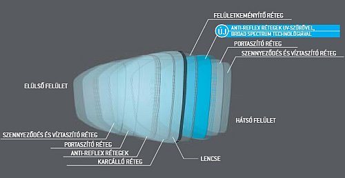 Essilor Crizal UV lencsék - egyedülálló HÁTSÓ oldali UV védelem