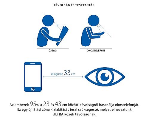 Az okostelefonok elterjedésével létrejött az ultra közeli távolság