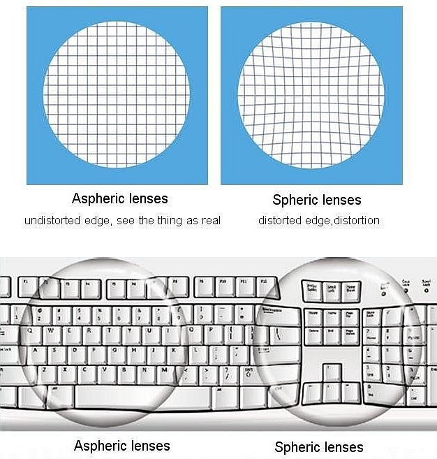 Szférikus-aszférikus szemüveglencse összehasonlítása